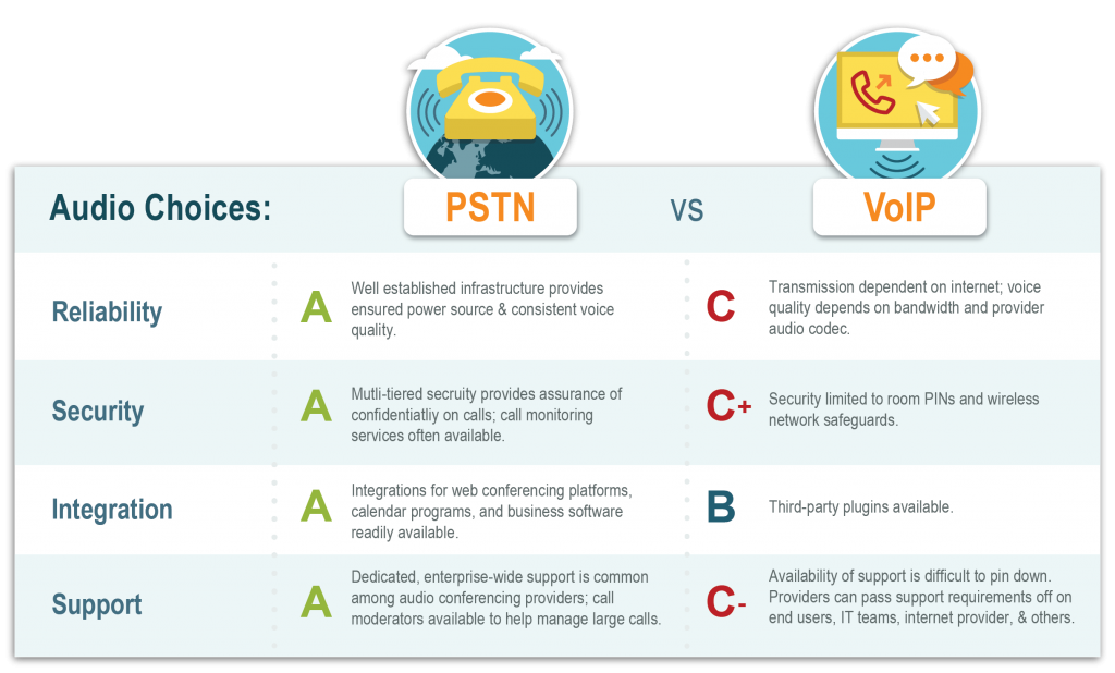 Infographic that compares pstn vs. voip 