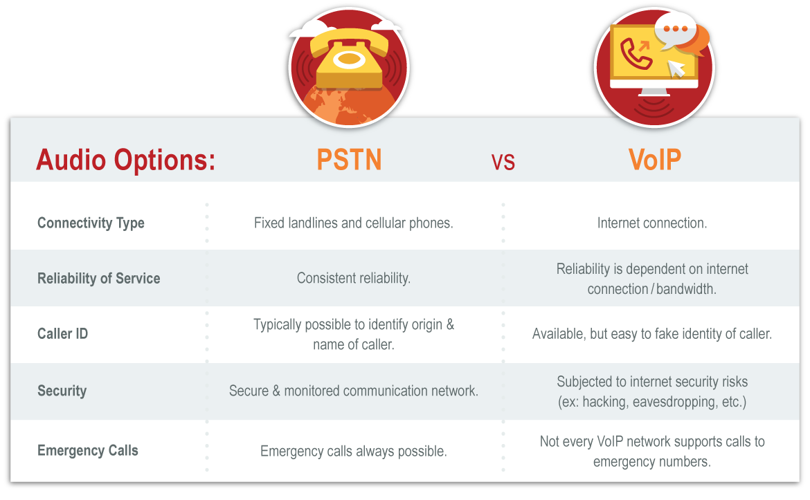 The Case for Reliability Traditional Telephony vs. VoIP MeetingOne US