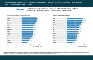 Gartner Critical Capacities Ratings for Adobe Connect