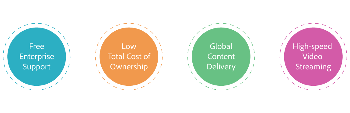 Captivate Prime eLearning value-adds: Enterprise support, low cost ownership, LCMS built-in, fast video streaming