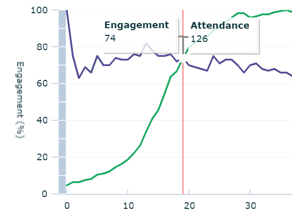 Engagement