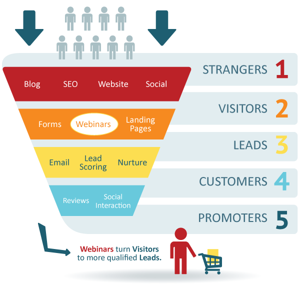 Marketing Webinars can help move leads through the inbound marketing funnel