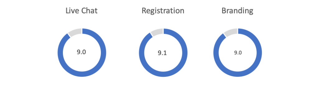 highest rated features in adobe connect according to users