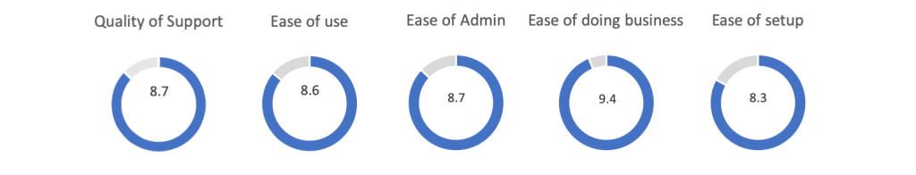 User satisfaction ratings for adobe connect webinars